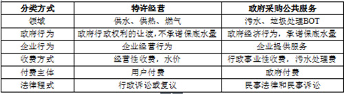 PPP項(xiàng)下特許經(jīng)營(yíng)和政府采購(gòu)公共服務(wù)對(duì)比
